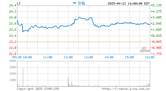 尚红网  理想汽车第一季度营收35.8亿元 同比增长320%