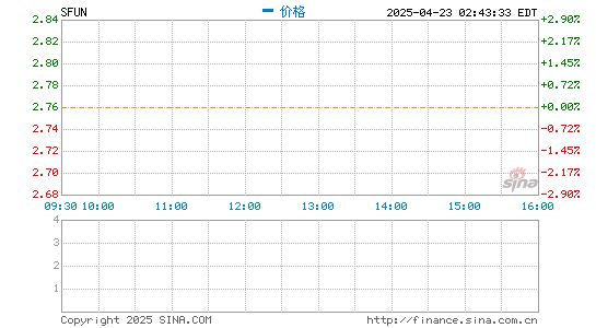 通盈配资 房天下接到纽交所通知：未能按时提交2020年报