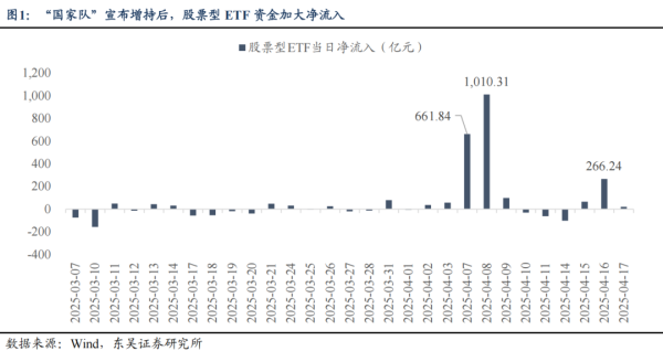 杨方策略 东吴策略：近期ETF增量资金如何影响市场表现结构？