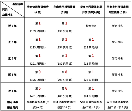 豪瑞优配 华商基金主动管理精品之华商信用增强债券：近5年业绩排名同类第一